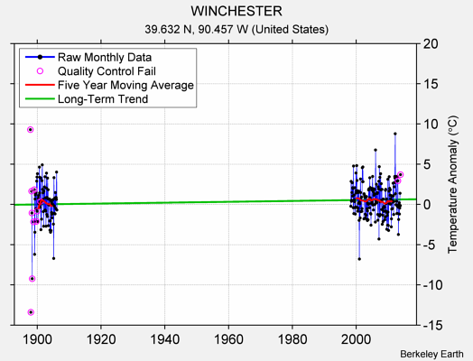 WINCHESTER Raw Mean Temperature