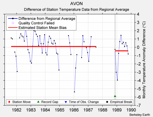 AVON difference from regional expectation