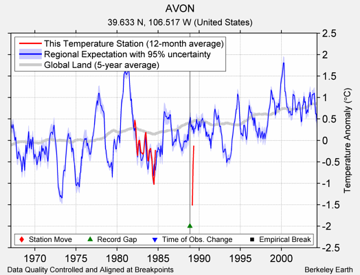 AVON comparison to regional expectation