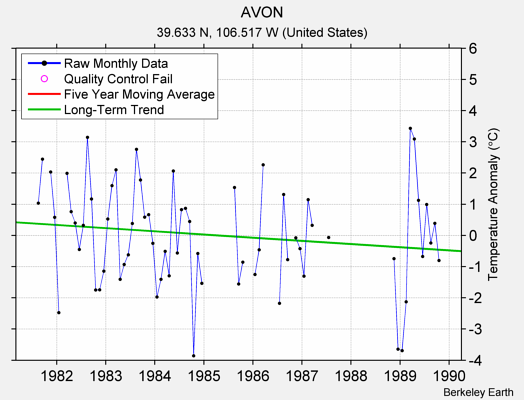 AVON Raw Mean Temperature