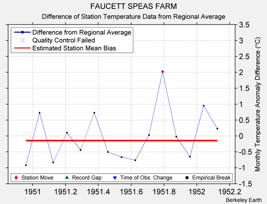 FAUCETT SPEAS FARM difference from regional expectation