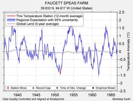 FAUCETT SPEAS FARM comparison to regional expectation