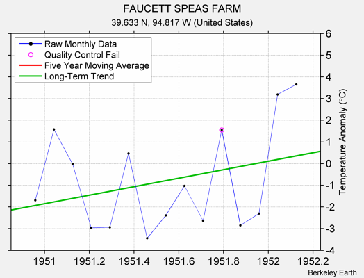 FAUCETT SPEAS FARM Raw Mean Temperature