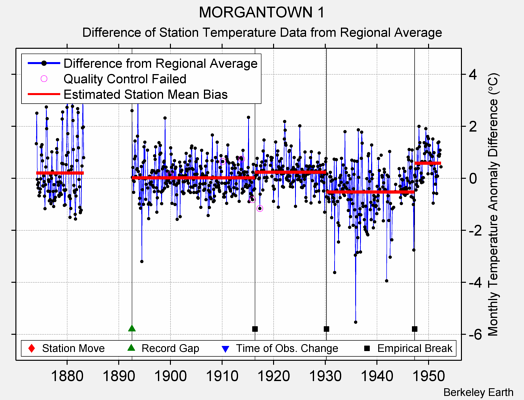 MORGANTOWN 1 difference from regional expectation