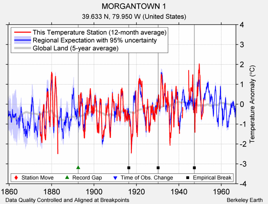 MORGANTOWN 1 comparison to regional expectation