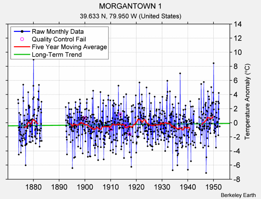 MORGANTOWN 1 Raw Mean Temperature