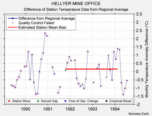 HELLYER MINE OFFICE difference from regional expectation