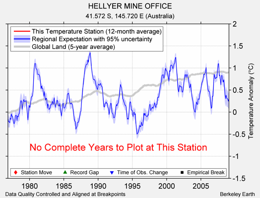 HELLYER MINE OFFICE comparison to regional expectation