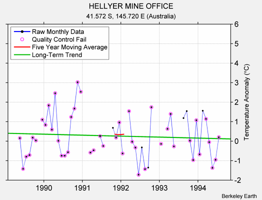 HELLYER MINE OFFICE Raw Mean Temperature