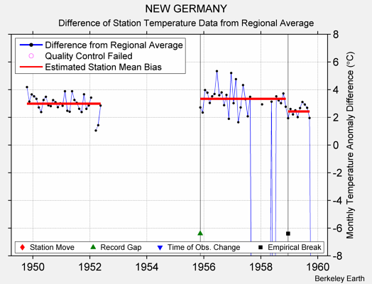 NEW GERMANY difference from regional expectation