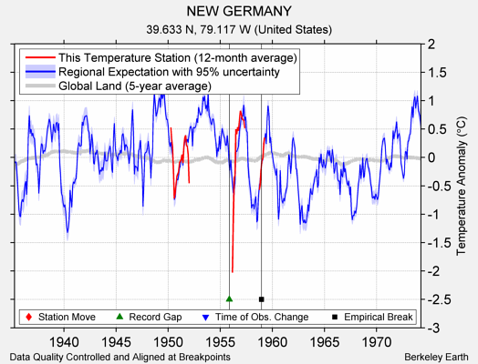 NEW GERMANY comparison to regional expectation