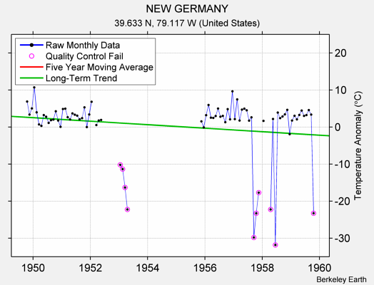 NEW GERMANY Raw Mean Temperature