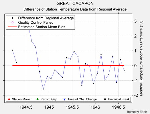 GREAT CACAPON difference from regional expectation