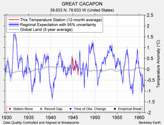 GREAT CACAPON comparison to regional expectation