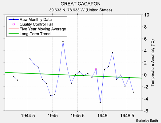 GREAT CACAPON Raw Mean Temperature