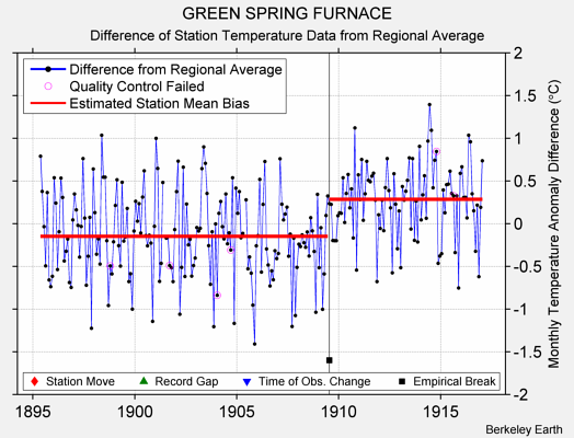 GREEN SPRING FURNACE difference from regional expectation