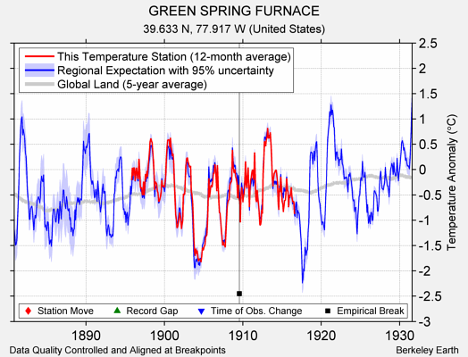 GREEN SPRING FURNACE comparison to regional expectation