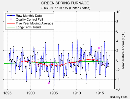 GREEN SPRING FURNACE Raw Mean Temperature