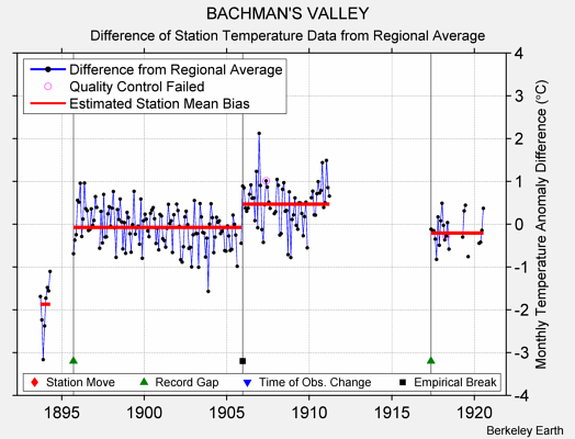 BACHMAN'S VALLEY difference from regional expectation