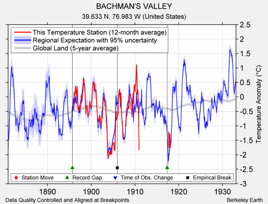 BACHMAN'S VALLEY comparison to regional expectation