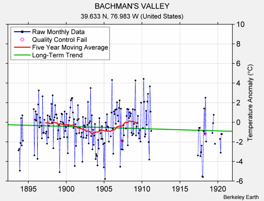 BACHMAN'S VALLEY Raw Mean Temperature