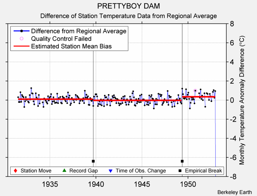 PRETTYBOY DAM difference from regional expectation