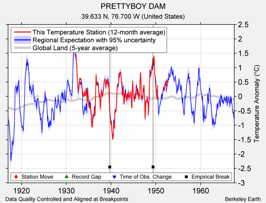 PRETTYBOY DAM comparison to regional expectation