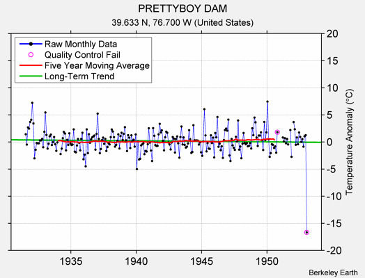 PRETTYBOY DAM Raw Mean Temperature