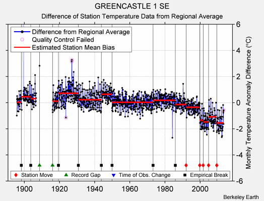 GREENCASTLE 1 SE difference from regional expectation