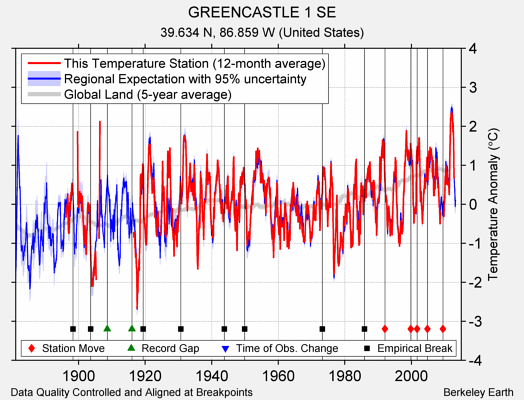 GREENCASTLE 1 SE comparison to regional expectation