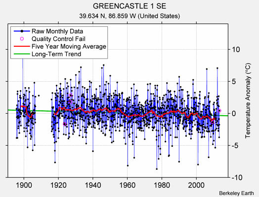 GREENCASTLE 1 SE Raw Mean Temperature