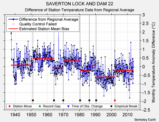 SAVERTON LOCK AND DAM 22 difference from regional expectation