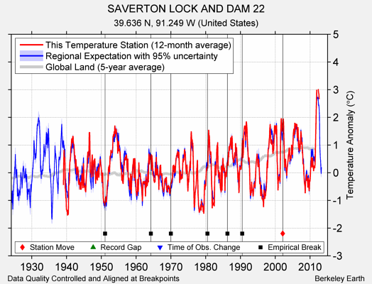 SAVERTON LOCK AND DAM 22 comparison to regional expectation