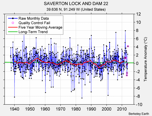 SAVERTON LOCK AND DAM 22 Raw Mean Temperature