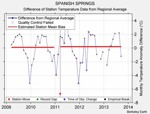 SPANISH SPRINGS difference from regional expectation