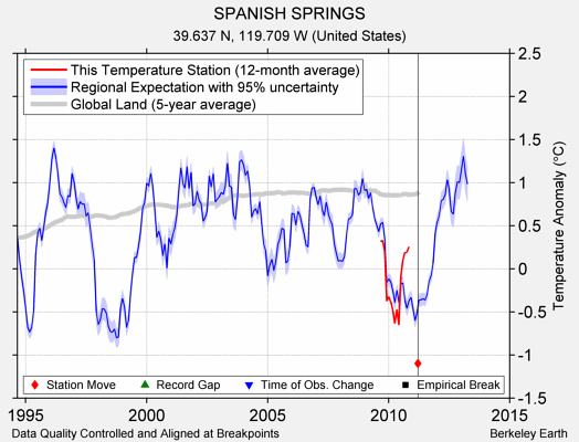 SPANISH SPRINGS comparison to regional expectation