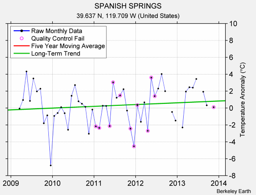 SPANISH SPRINGS Raw Mean Temperature