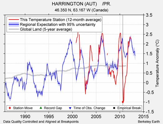 HARRINGTON (AUT)    /PR. comparison to regional expectation