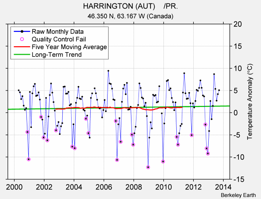 HARRINGTON (AUT)    /PR. Raw Mean Temperature