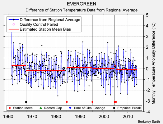 EVERGREEN difference from regional expectation