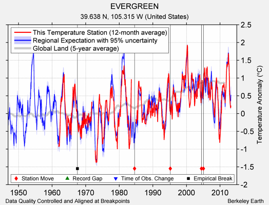 EVERGREEN comparison to regional expectation