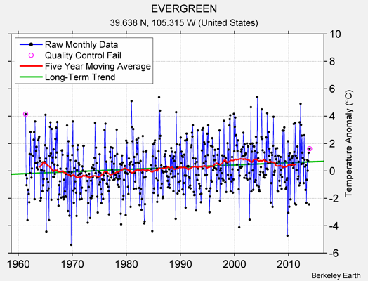 EVERGREEN Raw Mean Temperature