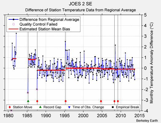 JOES 2 SE difference from regional expectation