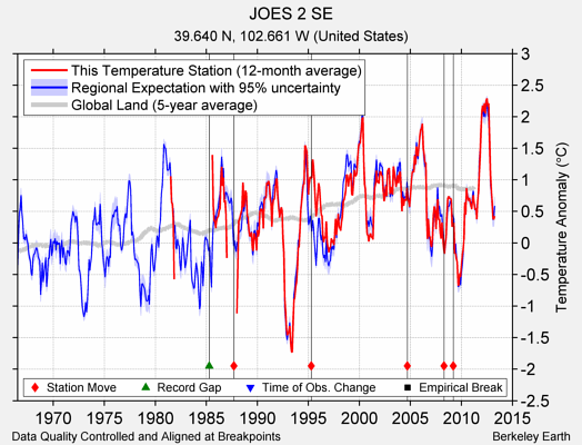 JOES 2 SE comparison to regional expectation