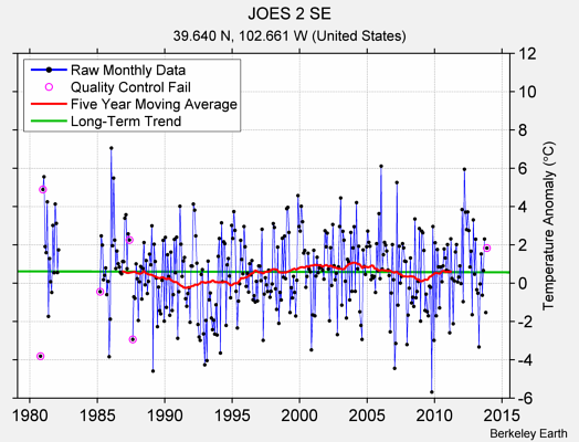 JOES 2 SE Raw Mean Temperature