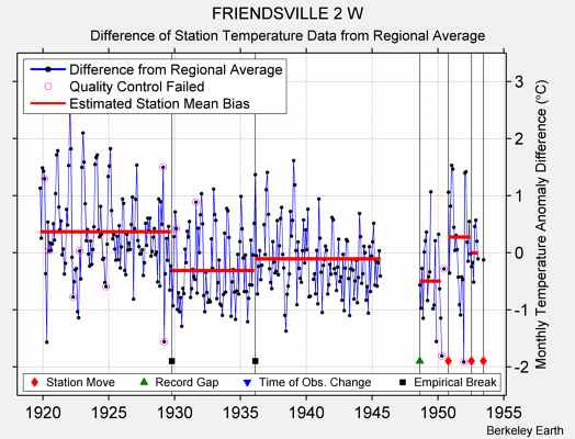 FRIENDSVILLE 2 W difference from regional expectation