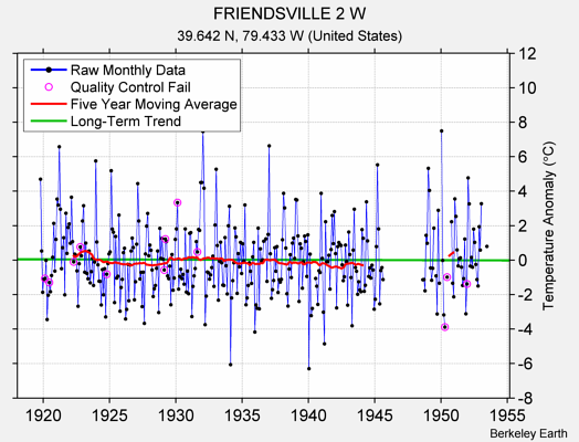 FRIENDSVILLE 2 W Raw Mean Temperature