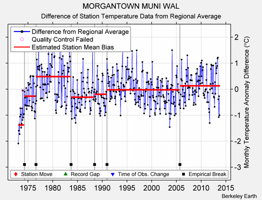 MORGANTOWN MUNI WAL difference from regional expectation