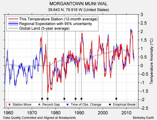 MORGANTOWN MUNI WAL comparison to regional expectation