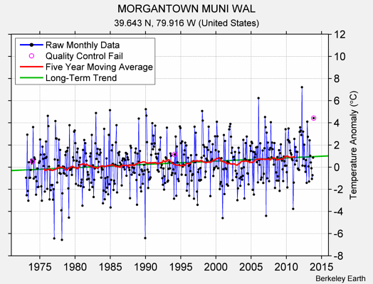 MORGANTOWN MUNI WAL Raw Mean Temperature